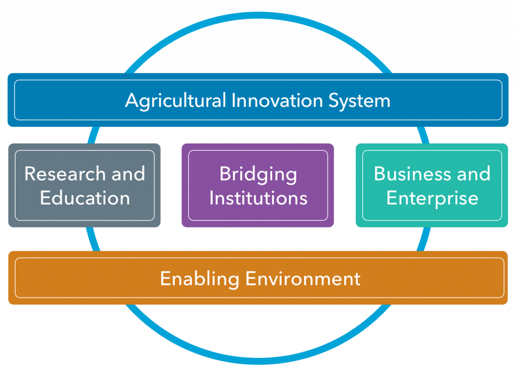 Agricultural innovation from idea to reality - AURI