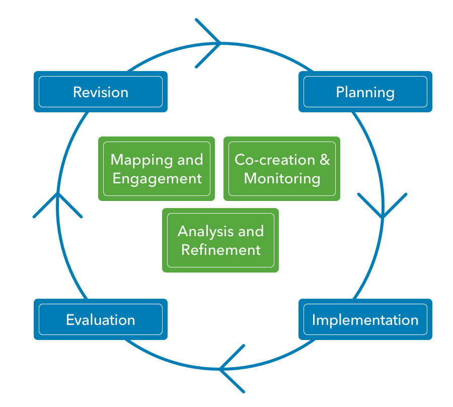 The Process elements