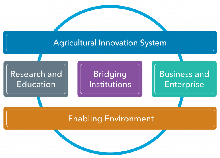 what-is-an-agricultural-innovation-system